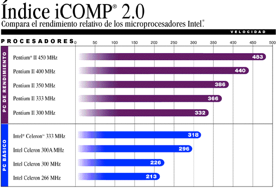 ndice ICOMP del rendimiento de los procesadores INTEL